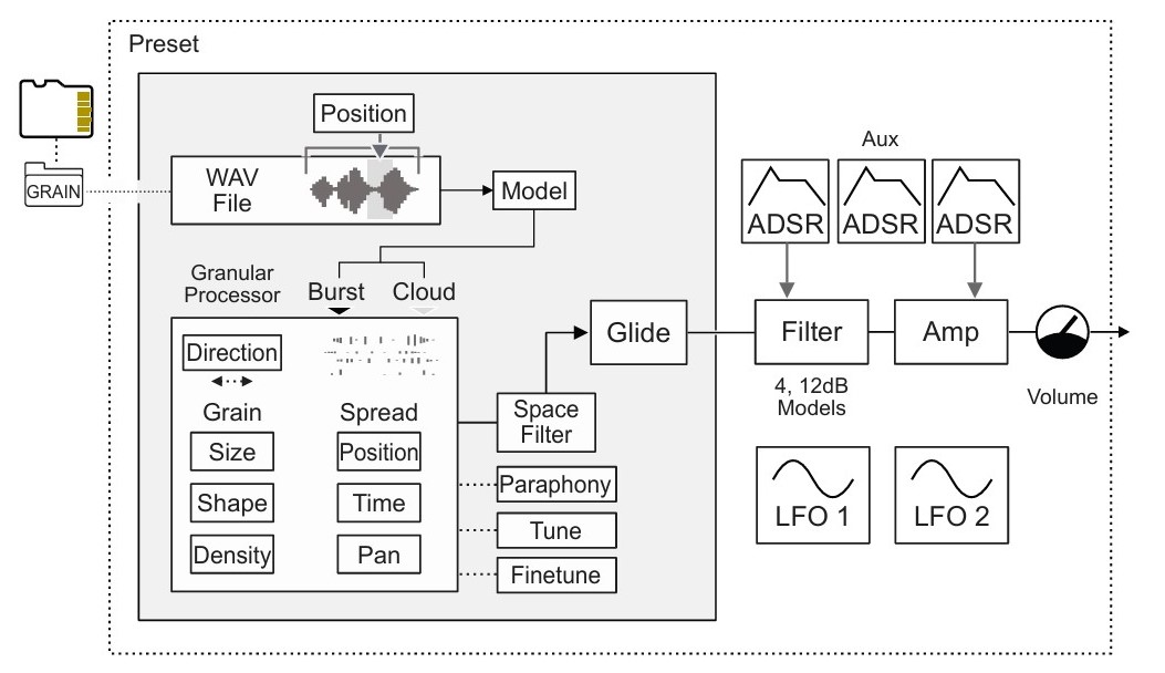 Polyend Synth Grain