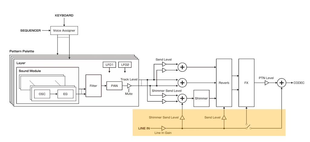 Sonicware Liven Ambient Ø Architecture