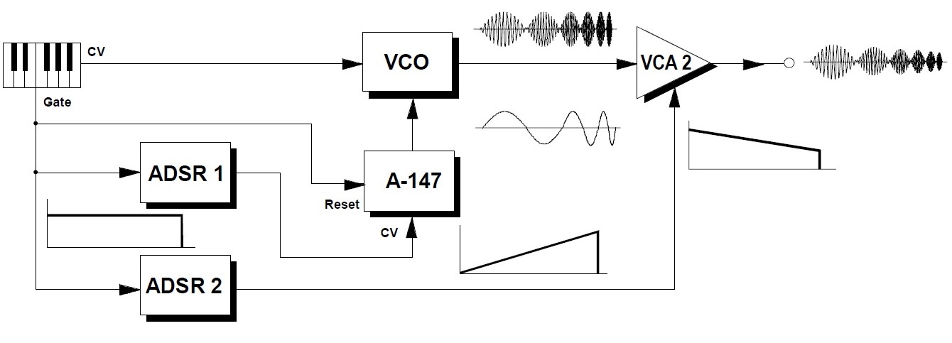LFO Eurorack Tutorial Doepfer A-147