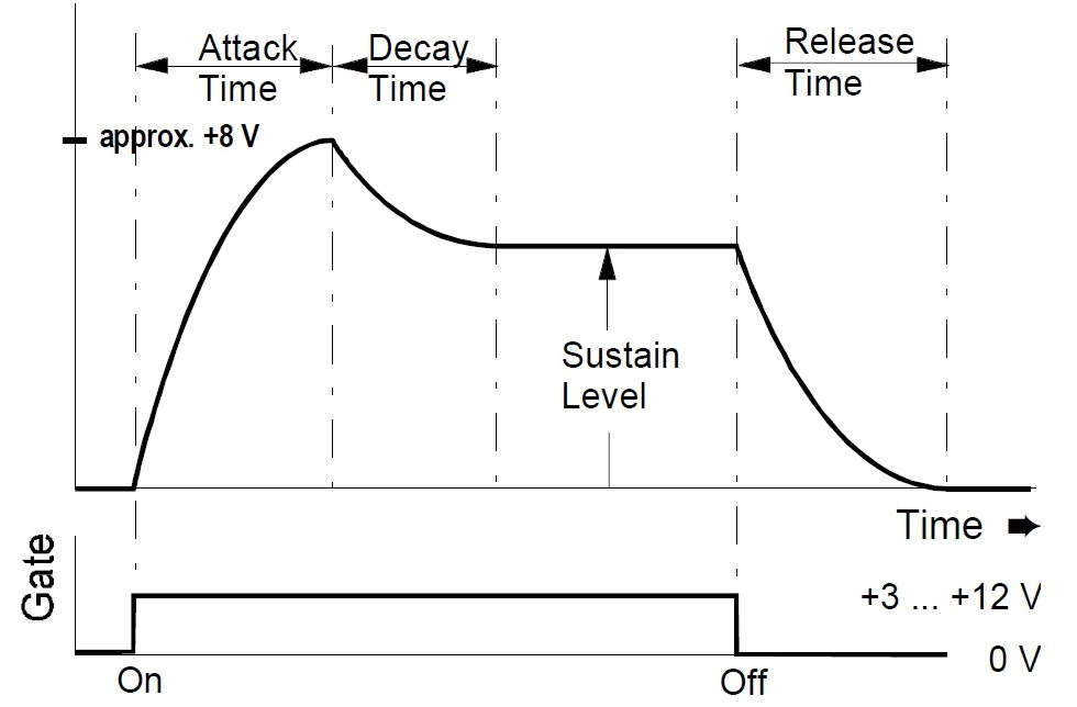 Eurorack Tutorial Hüllkurve Envelope graphic 1
