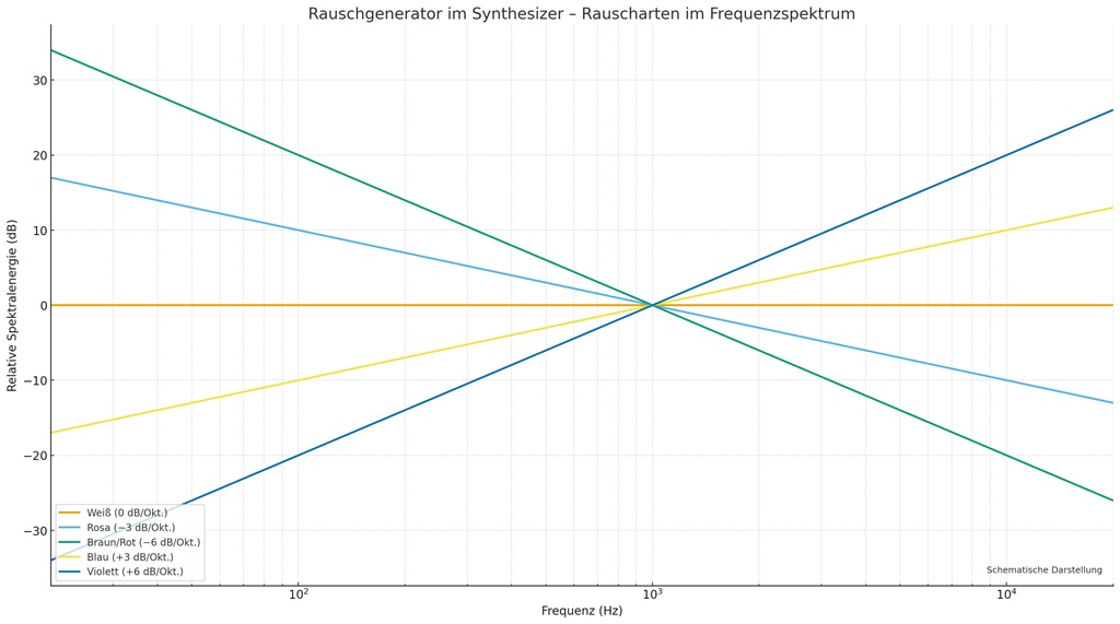 Energieverteilung bei einem Rauschgenerator